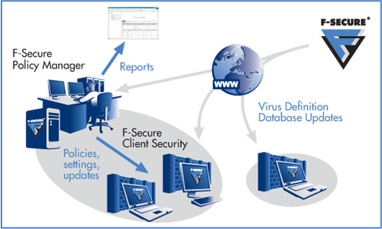 F-Secure Client Security 7